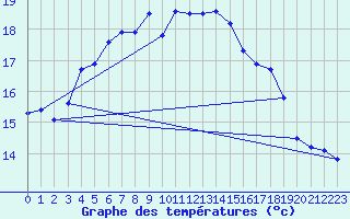 Courbe de tempratures pour Turi