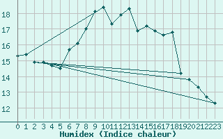 Courbe de l'humidex pour West Freugh
