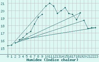 Courbe de l'humidex pour la bouée 62130