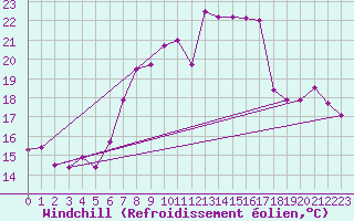 Courbe du refroidissement olien pour Vinga