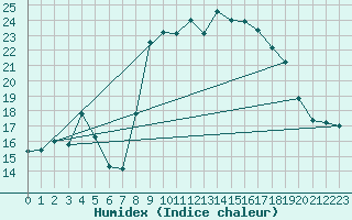 Courbe de l'humidex pour Bastia (2B)