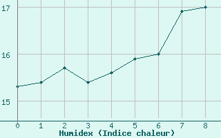 Courbe de l'humidex pour Pelzerhaken