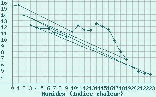 Courbe de l'humidex pour La Fretaz (Sw)