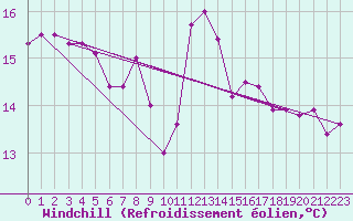 Courbe du refroidissement olien pour Salon-de-Provence (13)