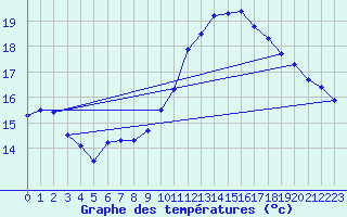 Courbe de tempratures pour Trgueux (22)