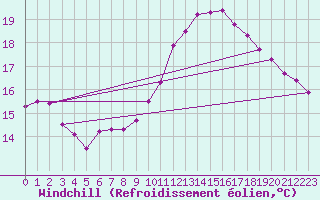 Courbe du refroidissement olien pour Trgueux (22)