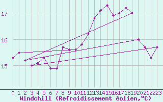 Courbe du refroidissement olien pour Dunkerque (59)