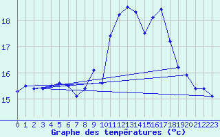 Courbe de tempratures pour Biscarrosse (40)