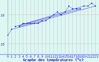 Courbe de tempratures pour Cap Pertusato (2A)