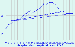 Courbe de tempratures pour le bateau LF4X