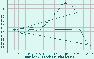 Courbe de l'humidex pour Muret (31)