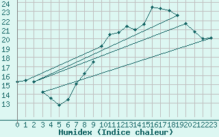 Courbe de l'humidex pour Lossiemouth