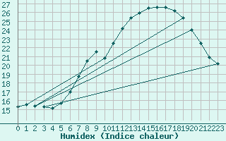 Courbe de l'humidex pour Lahr (All)