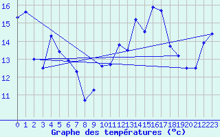 Courbe de tempratures pour Leucate (11)