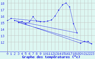 Courbe de tempratures pour la bouée 62165