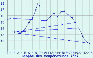 Courbe de tempratures pour Scampton