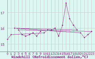 Courbe du refroidissement olien pour La Rochelle - Le Bout Blanc (17)