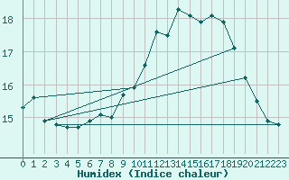 Courbe de l'humidex pour Dunkerque (59)