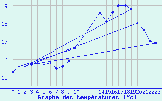 Courbe de tempratures pour Retie (Be)