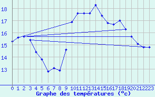 Courbe de tempratures pour Gouzon (23)