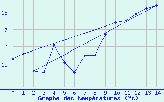 Courbe de tempratures pour Avignon (84)