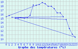 Courbe de tempratures pour Veliko Gradiste