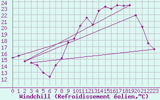 Courbe du refroidissement olien pour Chivres (Be)