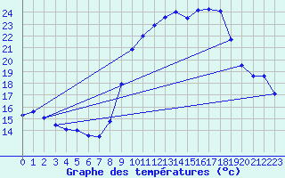 Courbe de tempratures pour Solenzara - Base arienne (2B)