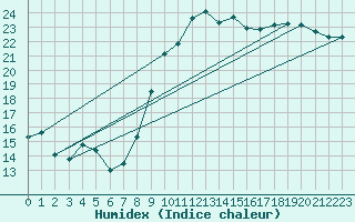 Courbe de l'humidex pour Montpellier (34)