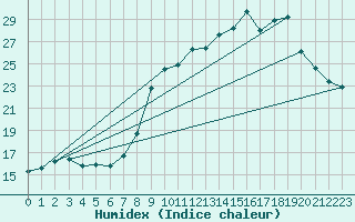 Courbe de l'humidex pour Lemberg (57)