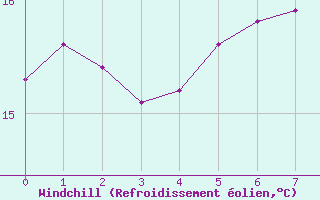 Courbe du refroidissement olien pour Murviel-ls-Bziers (34)