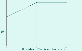 Courbe de l'humidex pour Carrasco