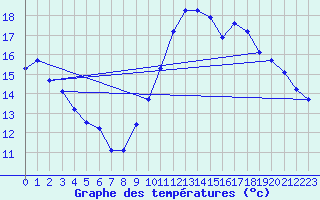 Courbe de tempratures pour Pordic (22)