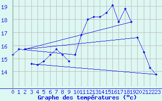 Courbe de tempratures pour Lanvoc (29)