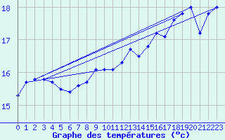 Courbe de tempratures pour Ustka