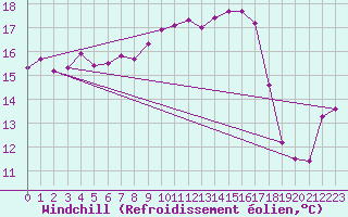 Courbe du refroidissement olien pour Voorschoten