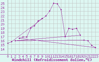 Courbe du refroidissement olien pour Aigen Im Ennstal