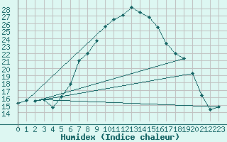 Courbe de l'humidex pour Melle (Be)