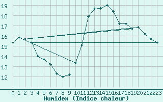 Courbe de l'humidex pour Montlimar (26)