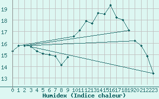 Courbe de l'humidex pour Narbonne-Ouest (11)