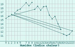 Courbe de l'humidex pour Twenthe (PB)