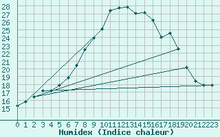 Courbe de l'humidex pour Herstmonceux (UK)