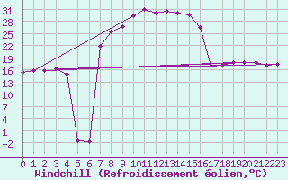 Courbe du refroidissement olien pour Muehldorf