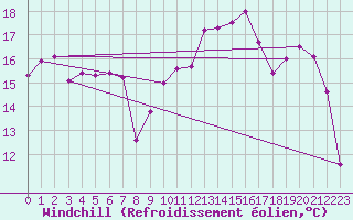 Courbe du refroidissement olien pour Pirou (50)