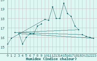 Courbe de l'humidex pour Cap Corse (2B)