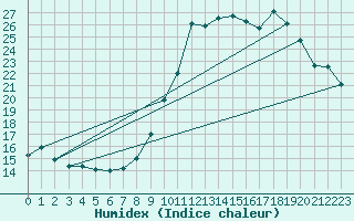 Courbe de l'humidex pour Ploeren (56)