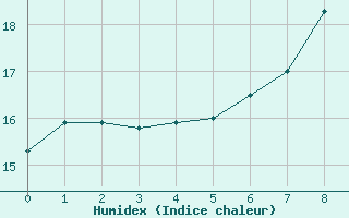 Courbe de l'humidex pour Emmendingen-Mundinge