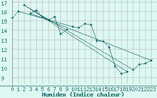 Courbe de l'humidex pour Ried Im Innkreis