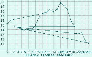 Courbe de l'humidex pour Geisenheim