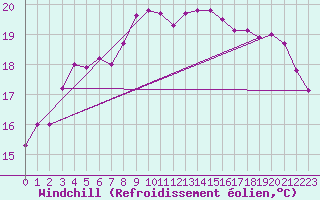 Courbe du refroidissement olien pour Kocaeli